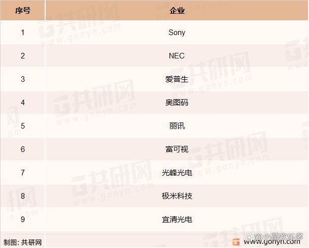 2022年中国家用投影仪出货量及主要厂商出货量市场份额「图」